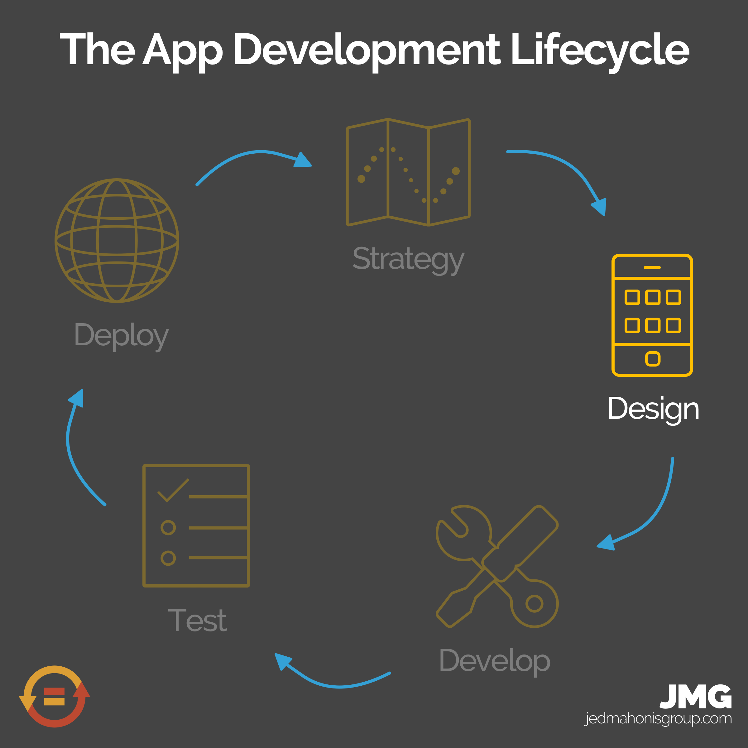 The 5 Stages of the App Development Lifecycle